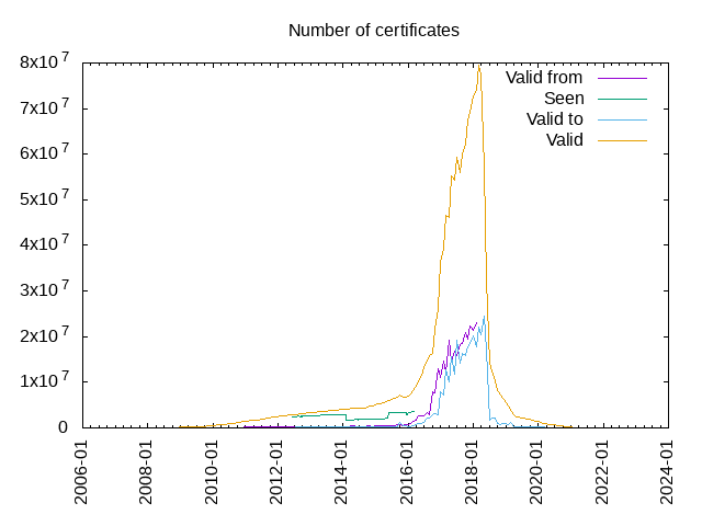Number of certificates