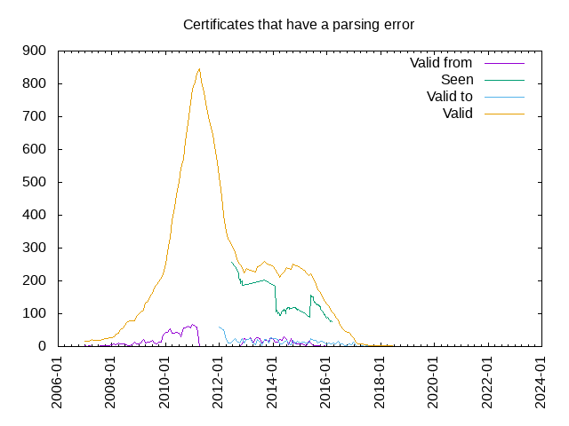 Certificates that have a parsing error