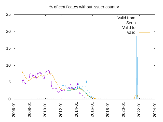 % of certificates without issuer country