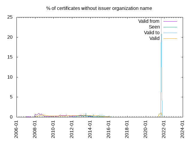 % of certificates without issuer organization name