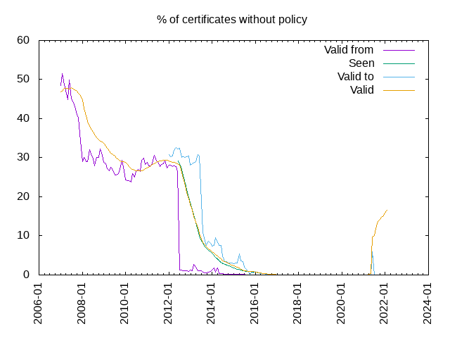 % of certificates without policy
