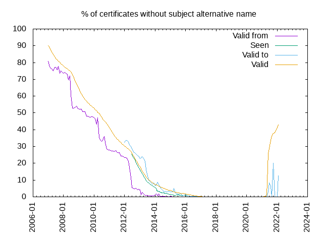 % of certificates without subject alternative name