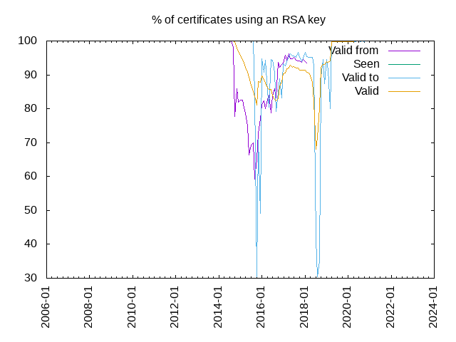 % of certificates using an RSA key