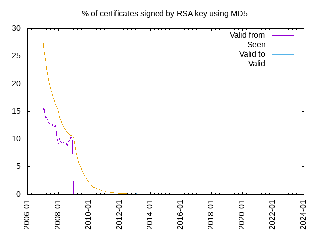 % of certificates signed by RSA key using MD5