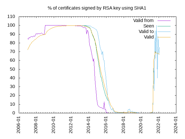 % of certificates signed by RSA key using SHA1