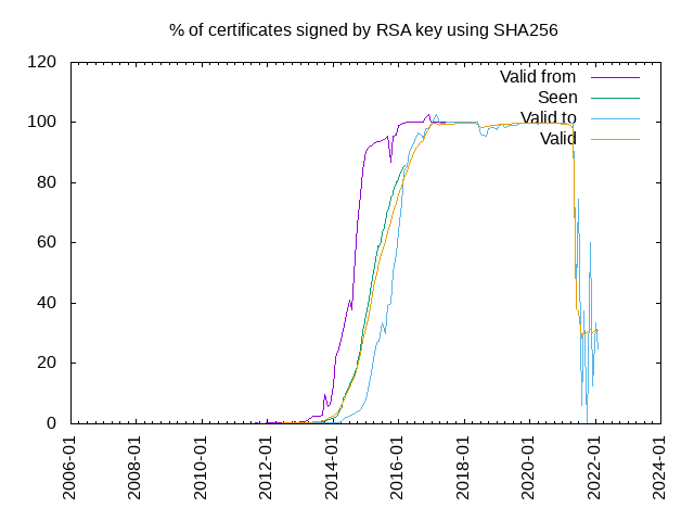 % of certificates signed by RSA key using SHA256