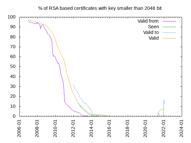 % of certificates with RSA key shorter than 2048 bit