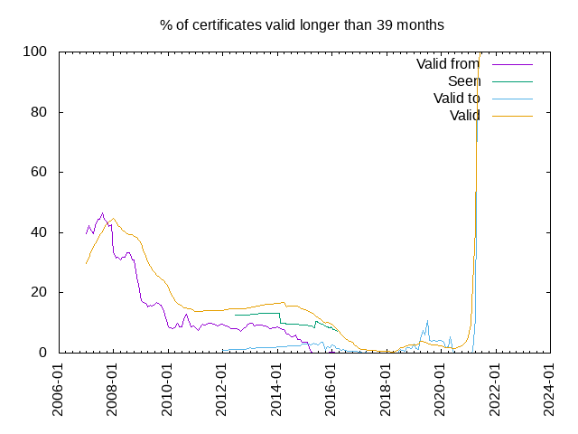 % of certificates valid longer than 39 months